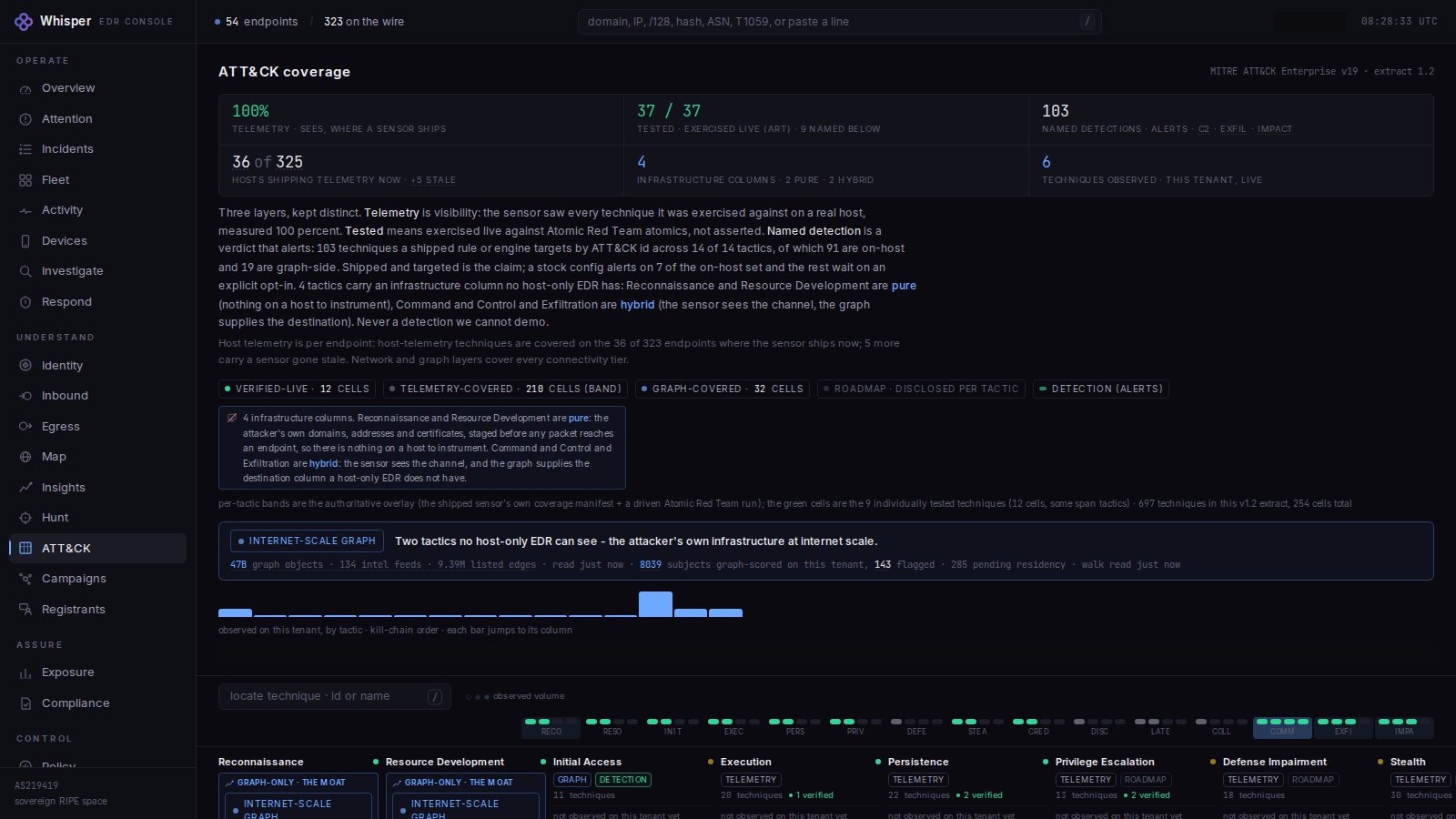 The ATT&CK matrix in the console. The header reads 100% telemetry, 37 of 37 tested, 103 named detections and 4 infrastructure columns split 2 pure and 2 hybrid. Tactics run across the top, techniques in columns, and Reconnaissance and Resource Development are marked HOST EDR: BLIND HERE where a host-only sensor sees an IP but not the destination's owner across the internet.