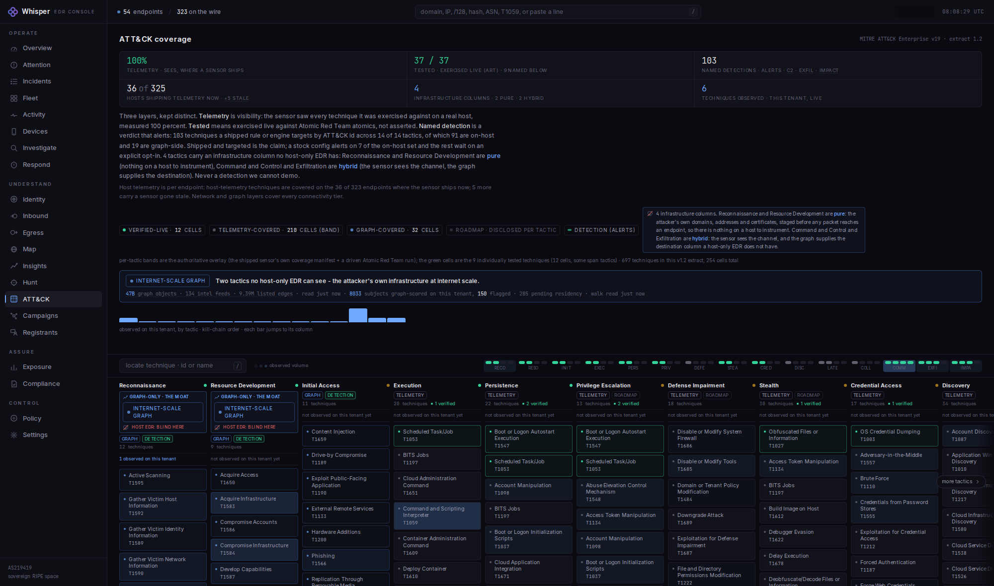 The ATT&CK matrix in the operator console. The header strip reads 100% telemetry, 37 of 37 tested, 103 named detections, 4 infrastructure columns split 2 pure and 2 hybrid, and 6 techniques observed on this tenant. Below it the kill-chain matrix runs left to right, with Reconnaissance and Resource Development marked graph-only and host-EDR blind.