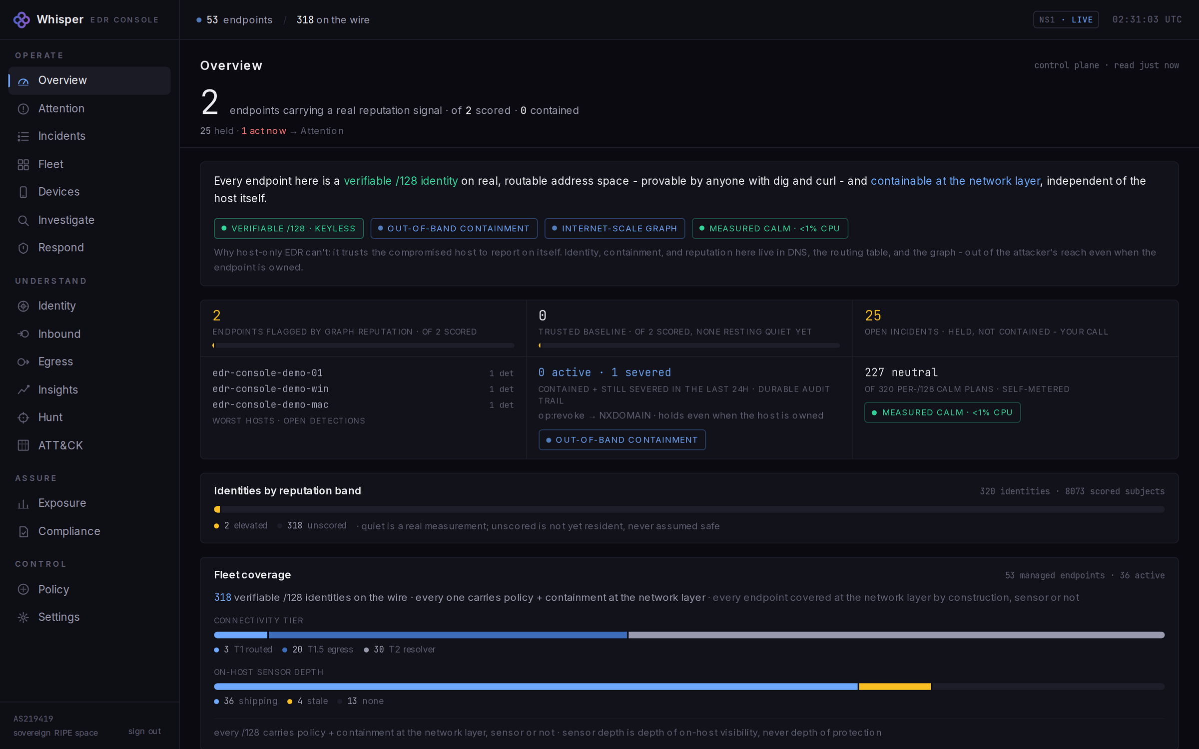 Whisper Endpoint console Overview: fleet posture across protected /128 identities, with calm-footprint and worst-first attention tiles.